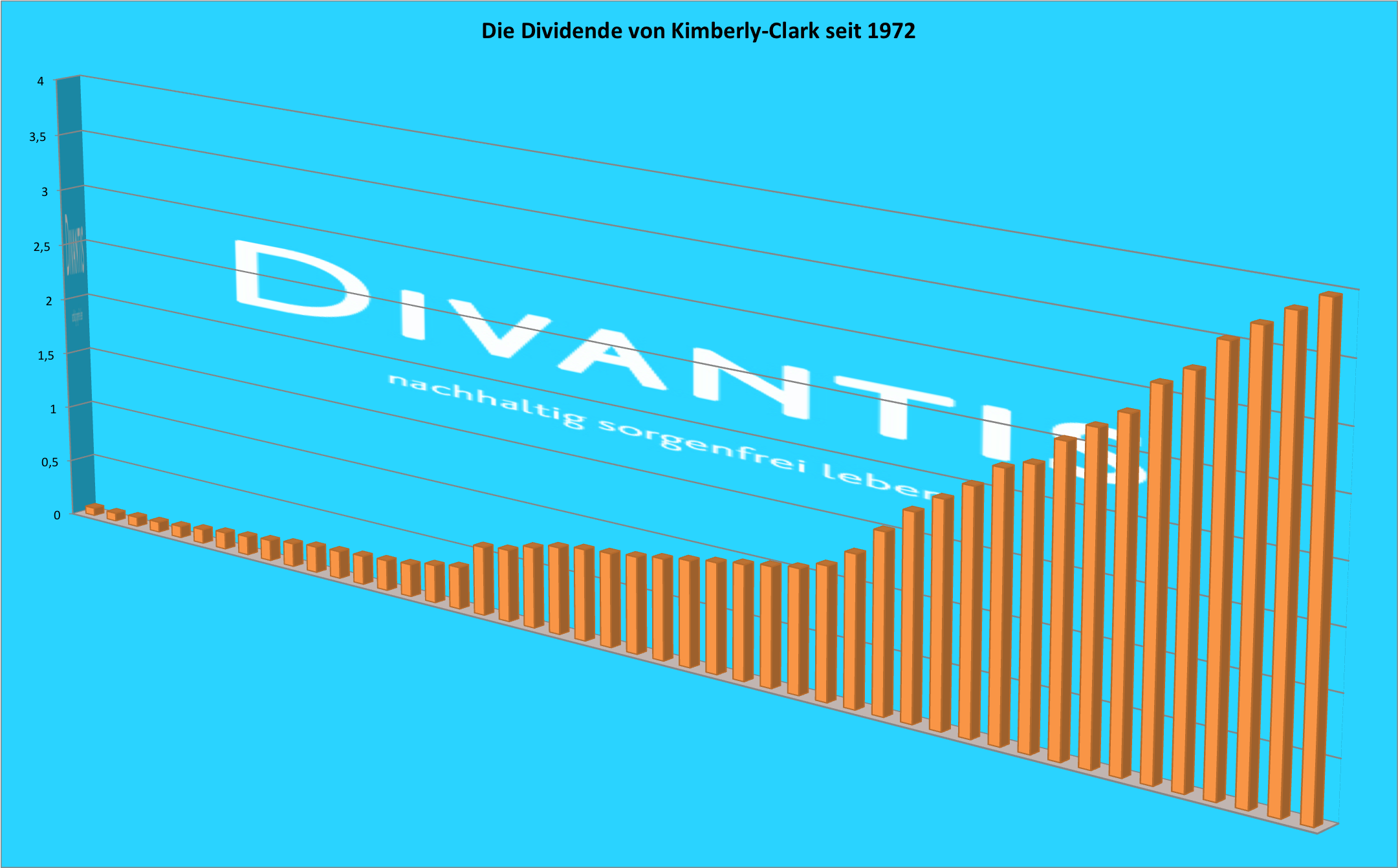 Dividendenhistorie Kimberly-Clark