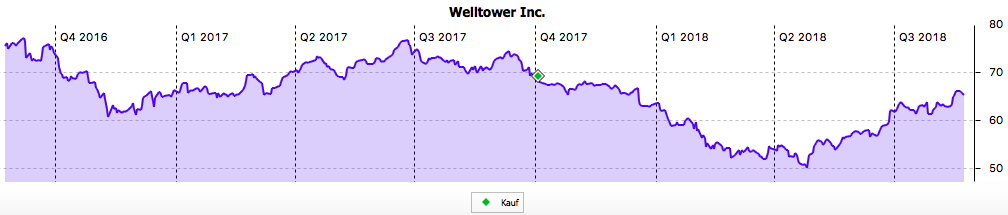 Das Chartbild der Welltower Aktie Stand August 2018