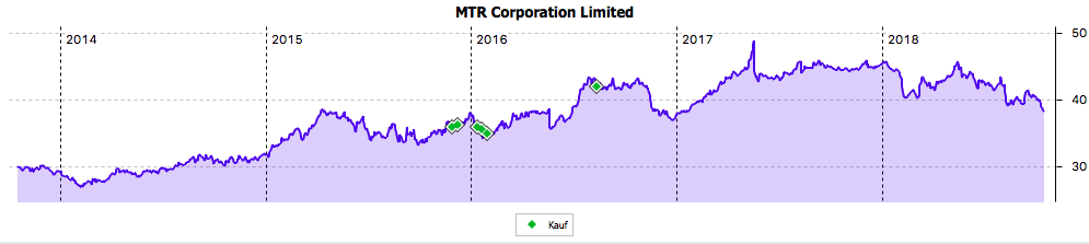 Der Kursverlauf von MTR im 5-Jahres-Chart