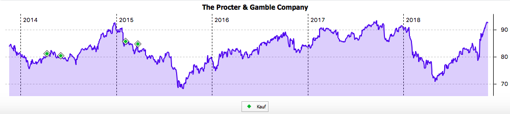 Procter & Gamble Fünfjahreschart