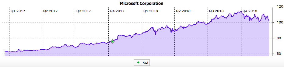 Zweijahreschart von Microsoft