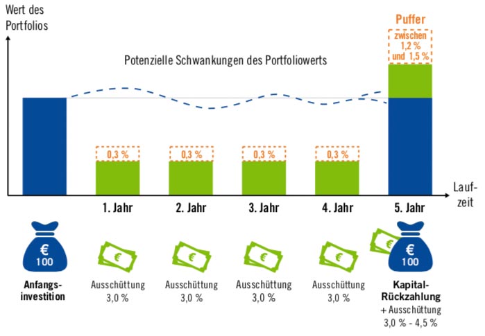 Das Prinzip des Templeton Income Fund 2024