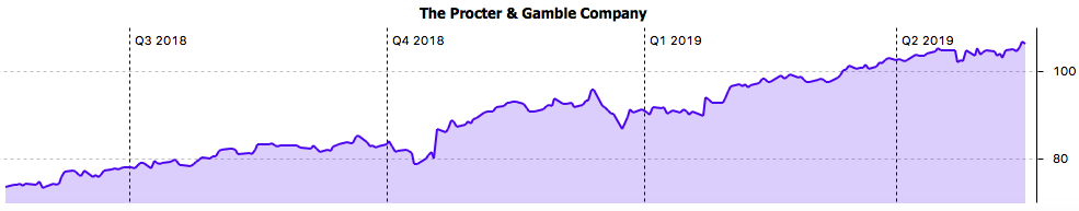 1-Jahreschart Procter & Gamble in US$