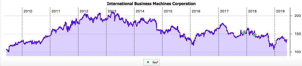 10-Jahres-Chart von IBM im Juni 2019