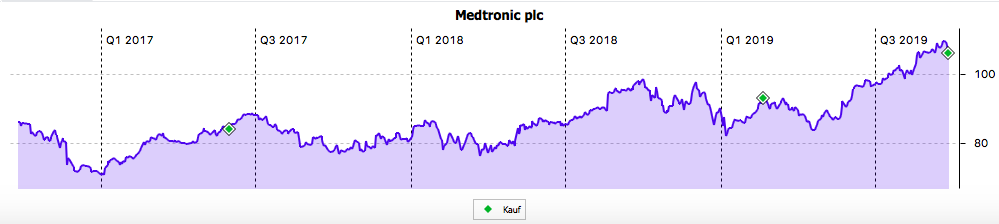 3-Jahres-Chart von Medtronic