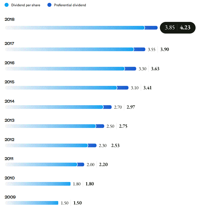 Loreal Dividendenhistorie