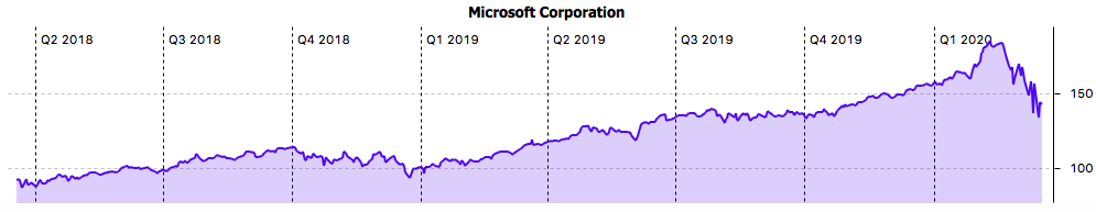 2-Jahres-Chart der Microsoft-Aktie