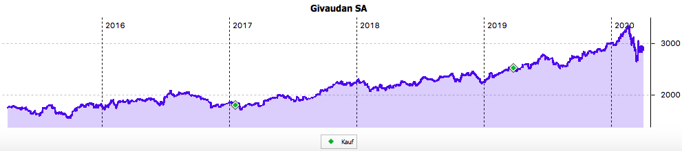 5-Jahres-Chart der Givaudan-Aktie