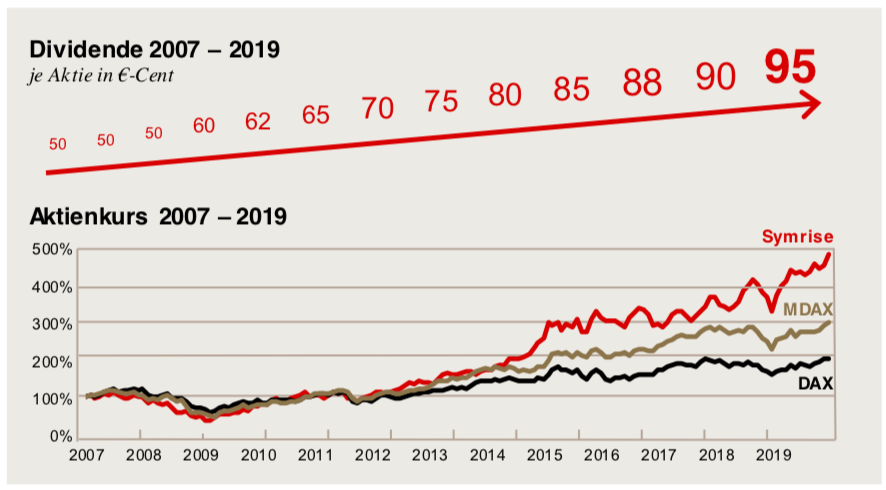 Symrise Wachstum von Dividende und Aktienkurs