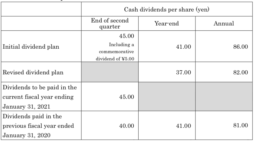 Sekisui House Dividendenplan 2021