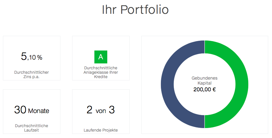 Engel & Völkers Digital Invest Portfolioüberblick