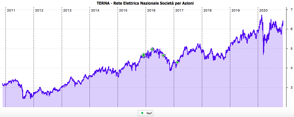 Langfristchart von TERNA im November 2020