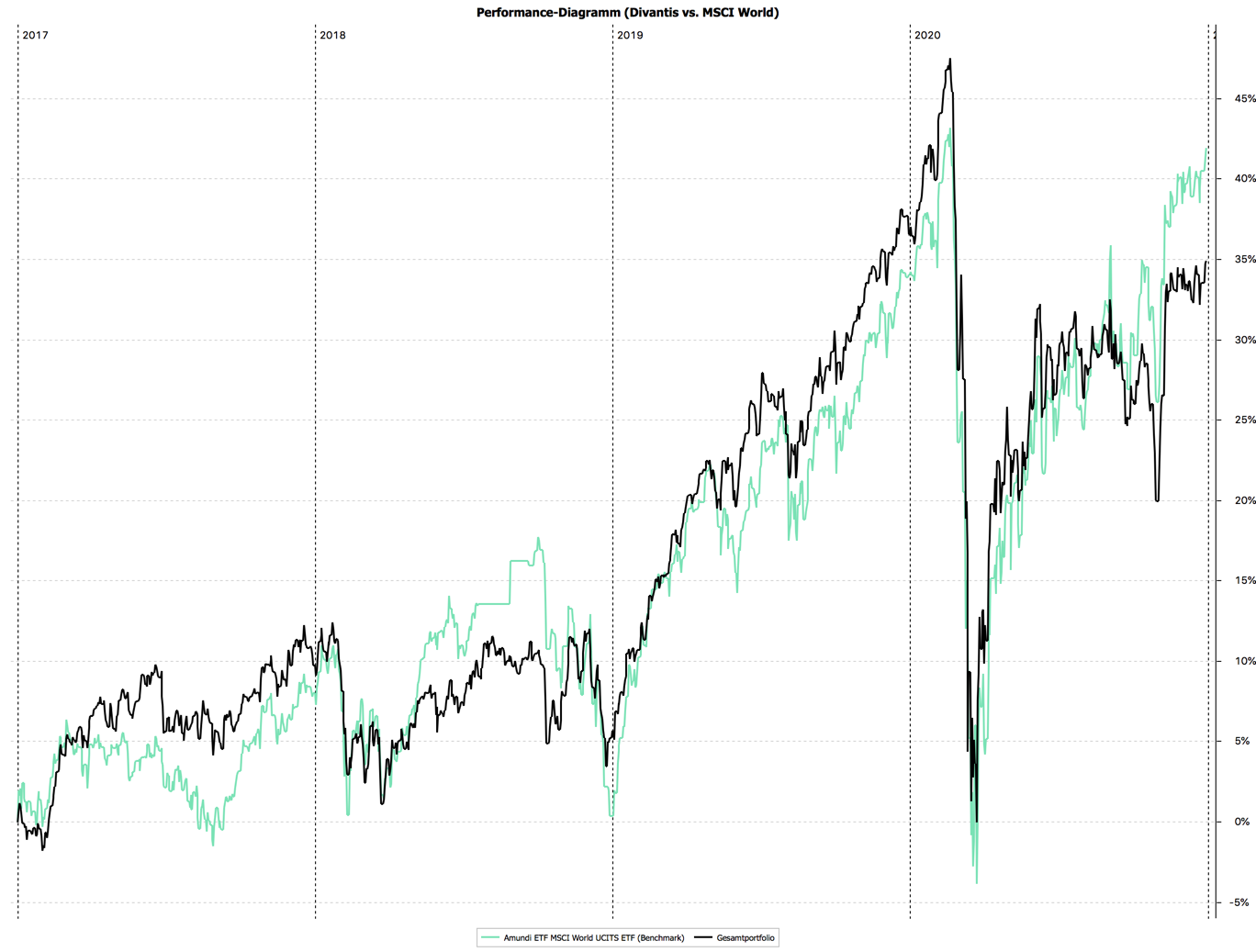 Performance-Vergleich Divantis vs. MSCI World