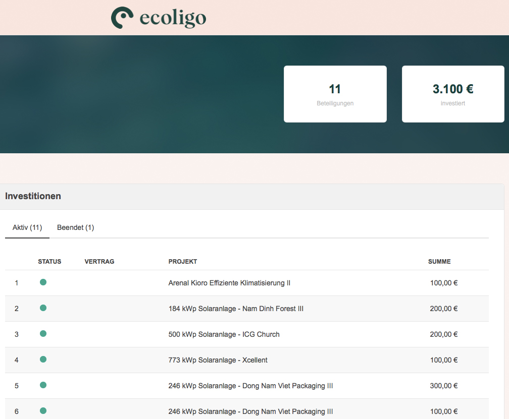 Stand Beteiligungen ecoligo Ende September 2021