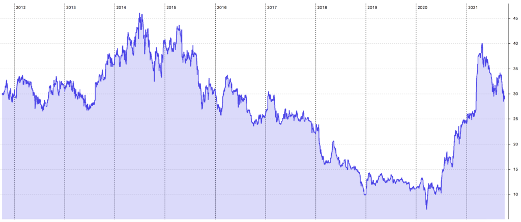 Semperit Aktie 10-Jahres-Chart