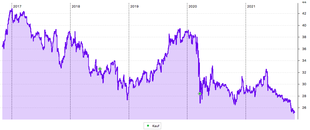 5-Jahres Chart AT&T im November 2021