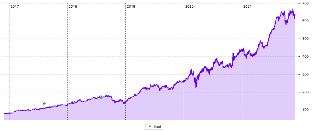 MSCI Inc. im 5-Jahres-Chart