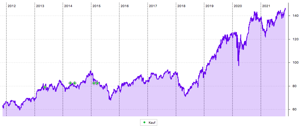 Procter & Gamble 10-Jahres-Chart