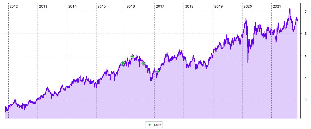 TERNA 10-Jahres-Chart