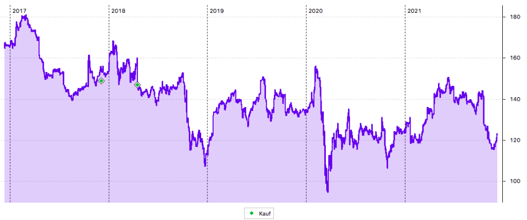 IBM 5-Jahres-Chart