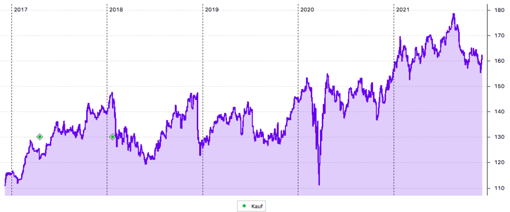 5-Jahres-Chart JNJ