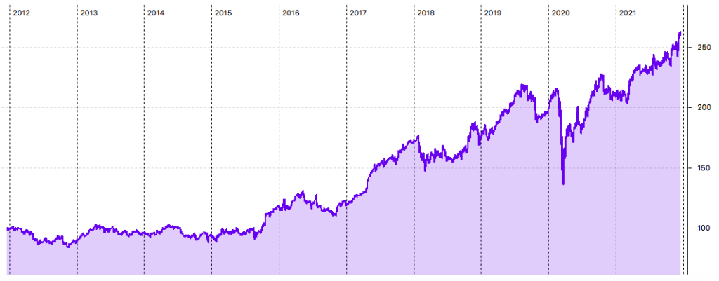 McDonald's 10-Jahres-Chart