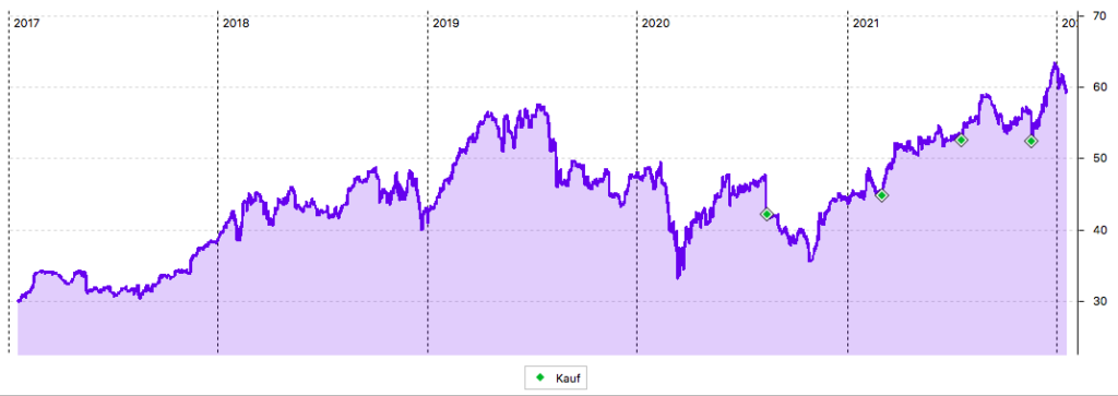 Cisco Systems 5-Jahres-Chart