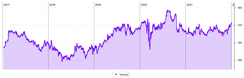 5-Jahres-Chart Kimberly-Clark