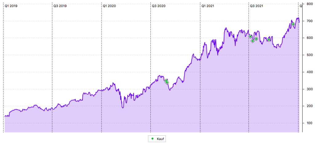 Lam Research im 3-Jahres-Chart