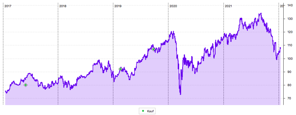 Medtronic 5-Jahres-Chart