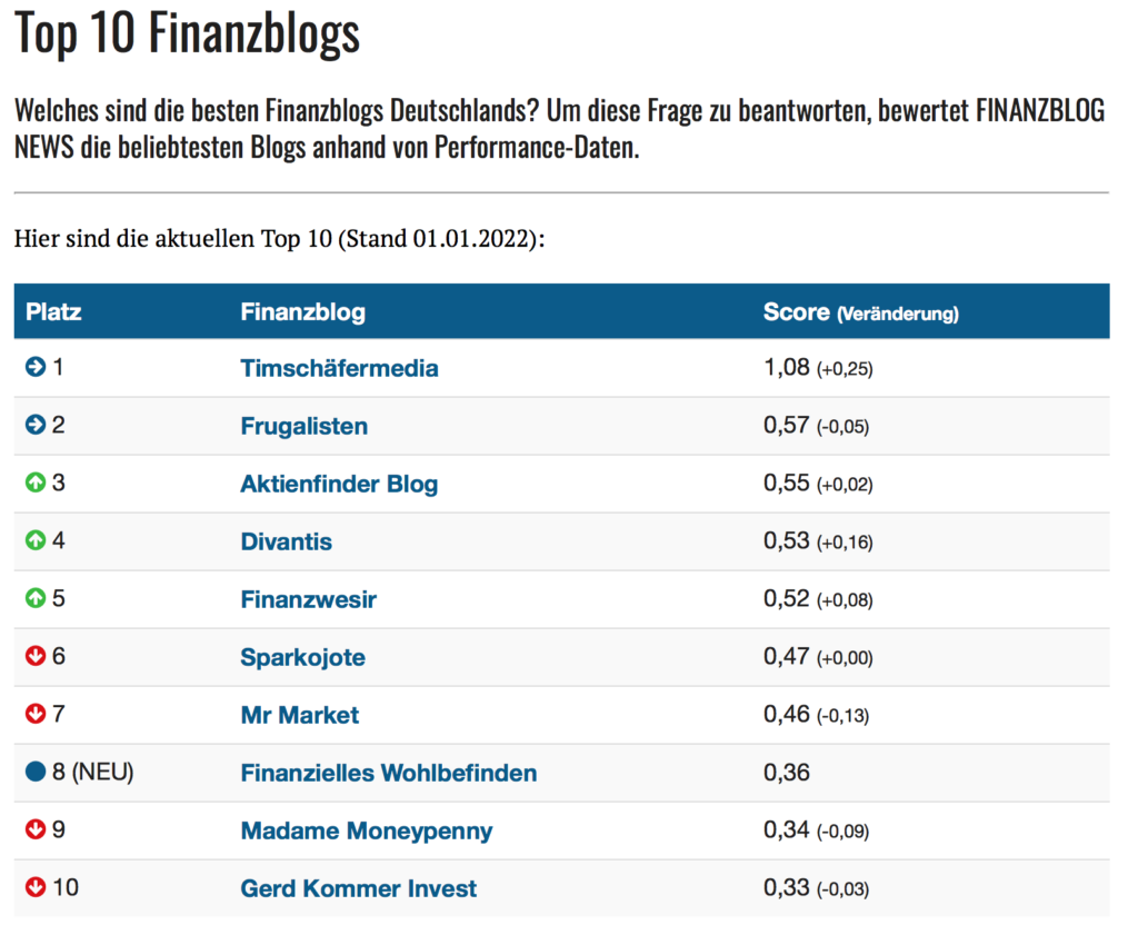 Top 10 Finanzblogs 01.01.2022