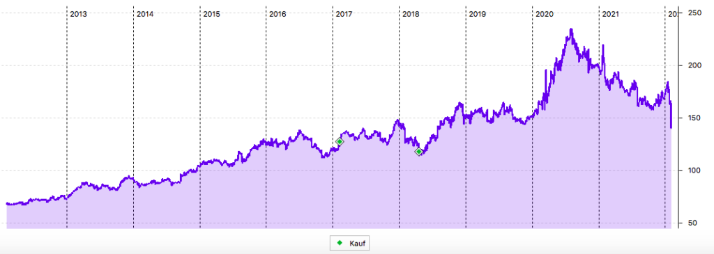 Clorox 10-Jahres-Chart