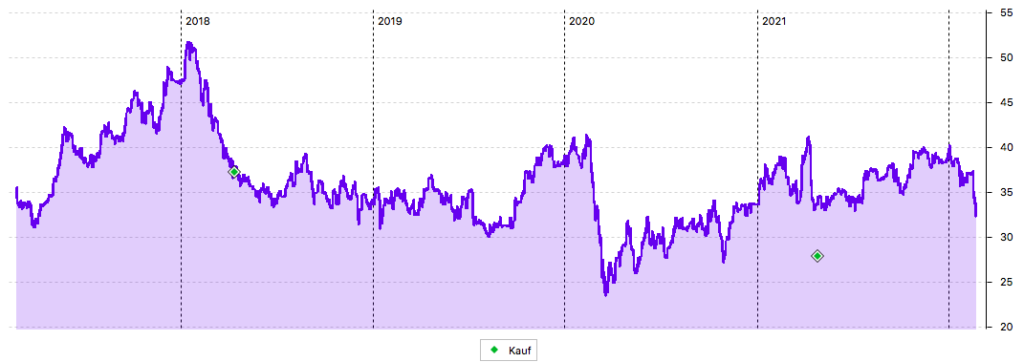 Deutsche Beteiligungs AG 5-Jahres-Chart