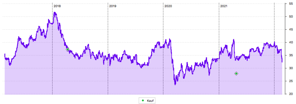 Deutsche Beteiligungs AG 5-Jahres-Chart 