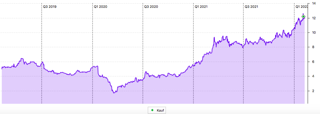 10-Jahres-Chart Protector Forsikring