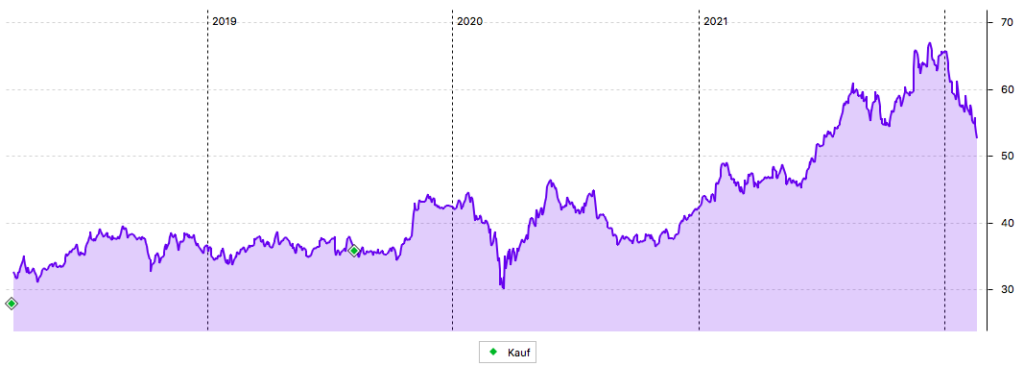 Siemens Healthineers Chart