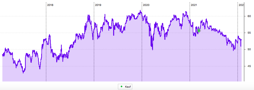 5-Jahres-Chart Verizon