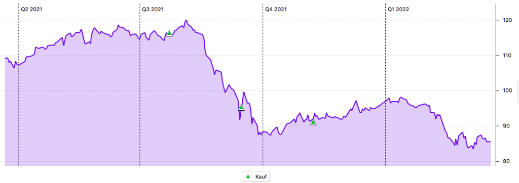 1-Jahres-Chart Civitas Social Housing