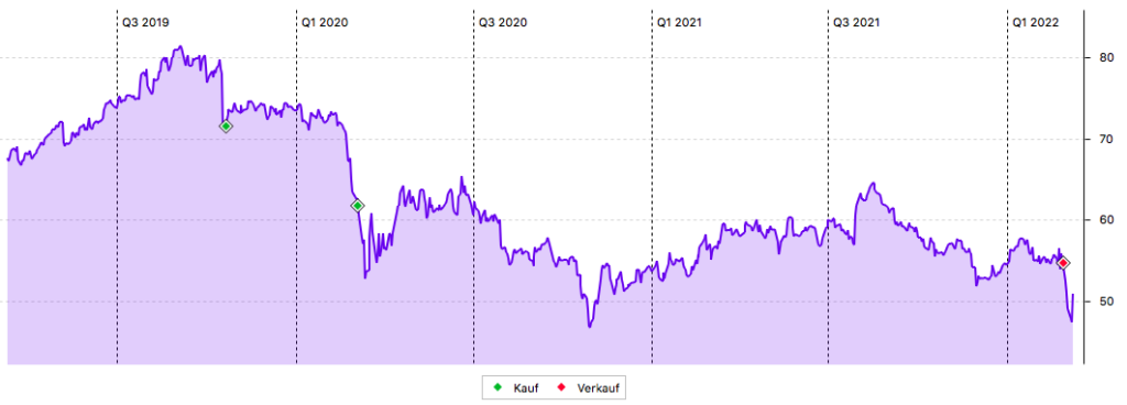 Danone 3-Jahres-Chart