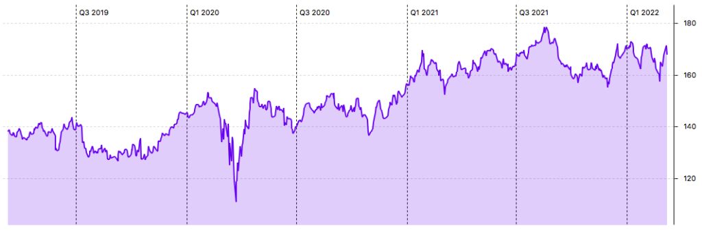 JNJ 3-Jahres-Chart