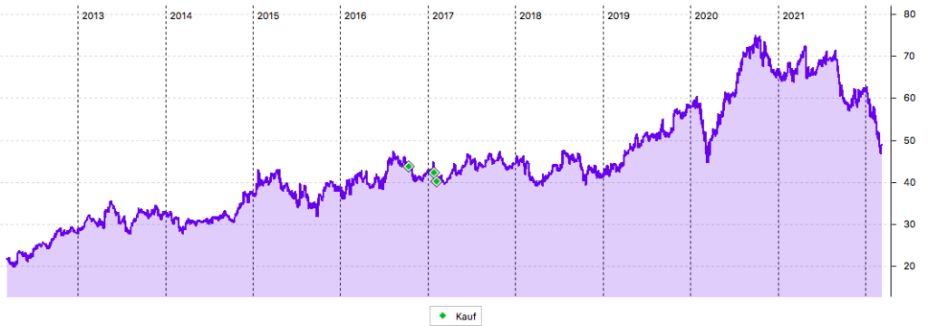 KONE-Aktie 10-Jahres-Chart