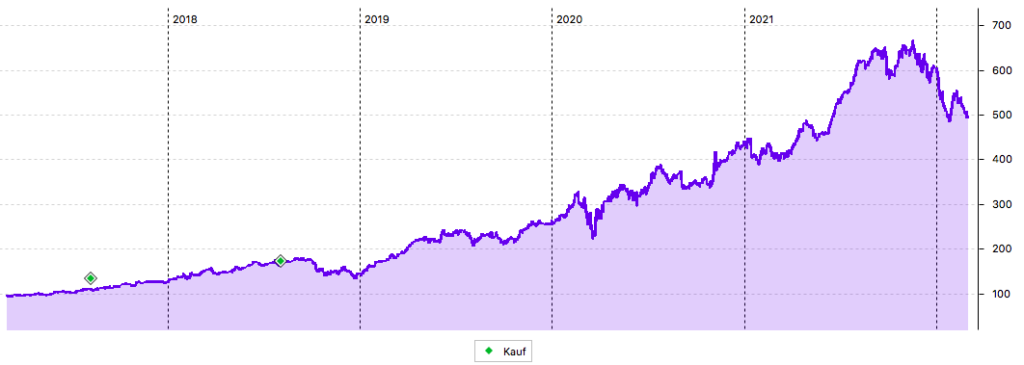 MSCI Inc 5-Jahres-Chart