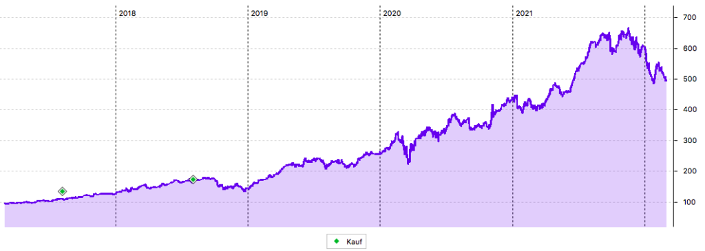 MSCI Inc 5-Jahres-Chart 