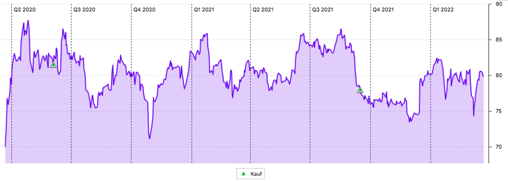 2-Jahres-Chart von Novartis in CHF