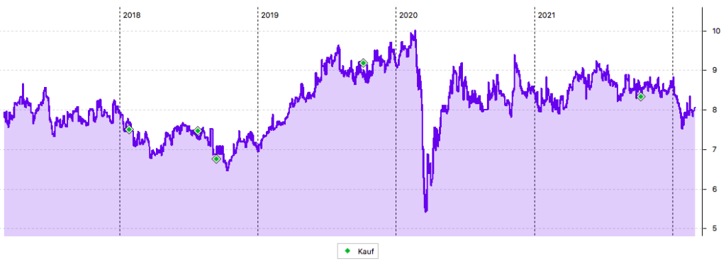 Transurban 5-Jahres-Chart 