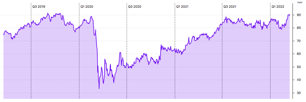 3-Jahres-Chart Welltower in US-Dollar