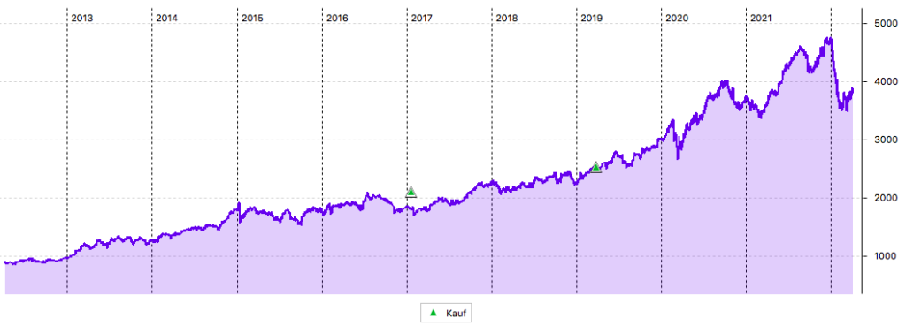 Givaudan 10-Jahres-Kurschart