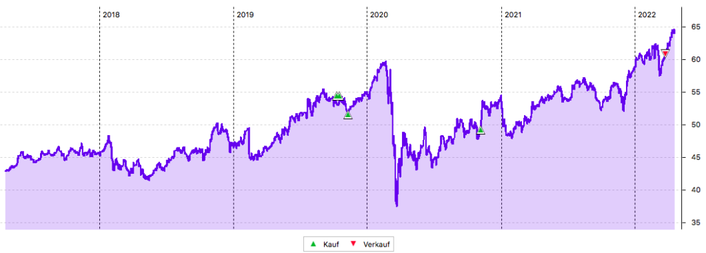 Coca-Cola 5-Jahres-Chart