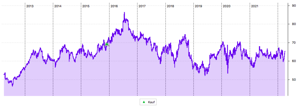 Kellogg 10-Jahres-Chart