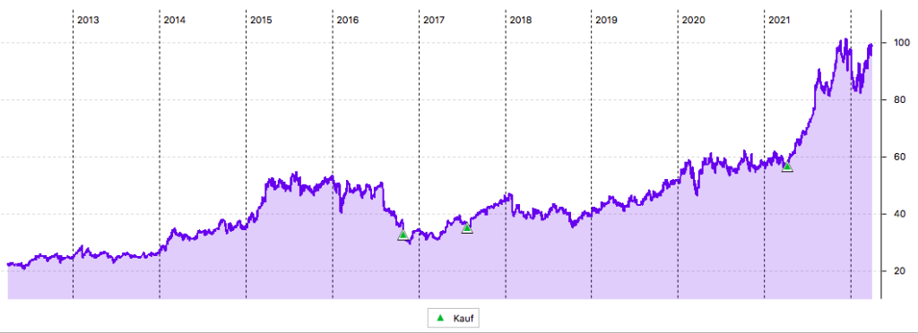 10-Jahres-Chart von Novo-Nordisk in Euro